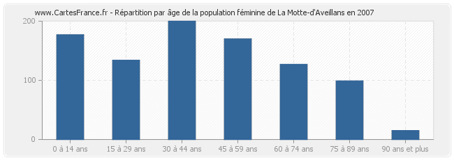 Répartition par âge de la population féminine de La Motte-d'Aveillans en 2007